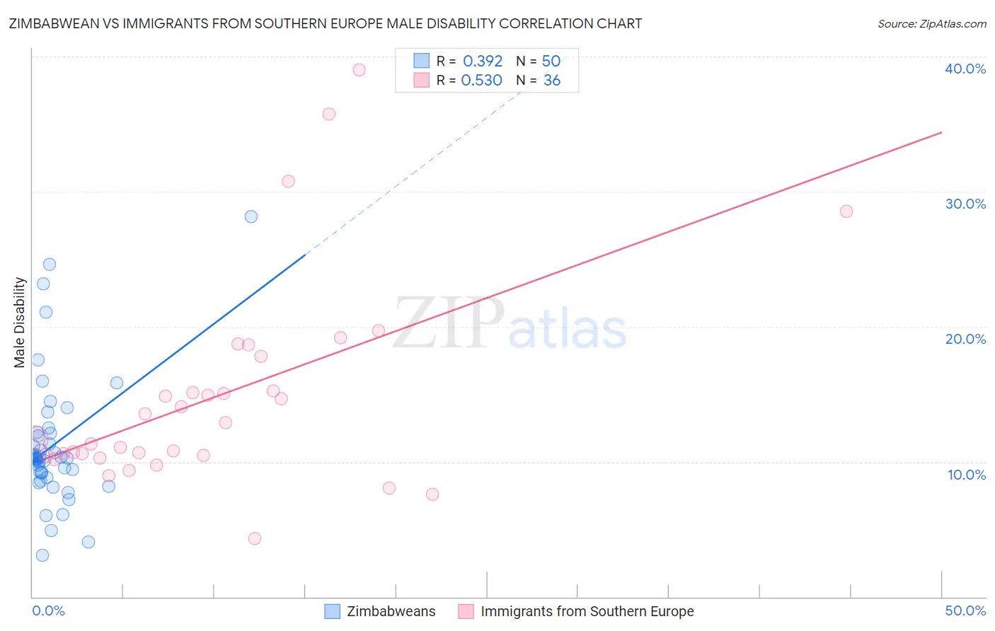 Zimbabwean vs Immigrants from Southern Europe Male Disability