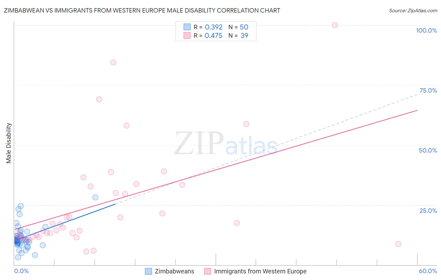 Zimbabwean vs Immigrants from Western Europe Male Disability