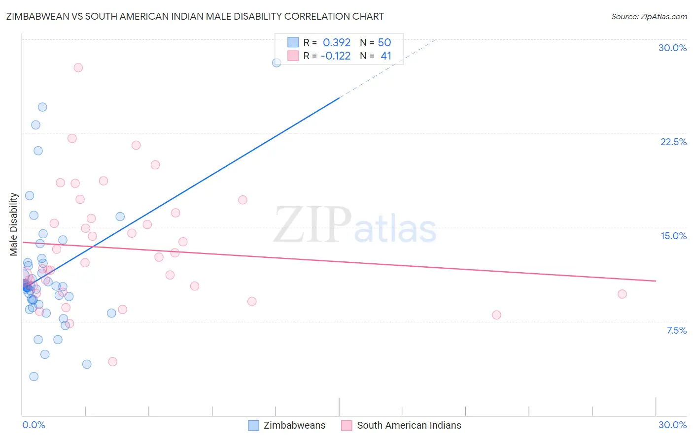 Zimbabwean vs South American Indian Male Disability