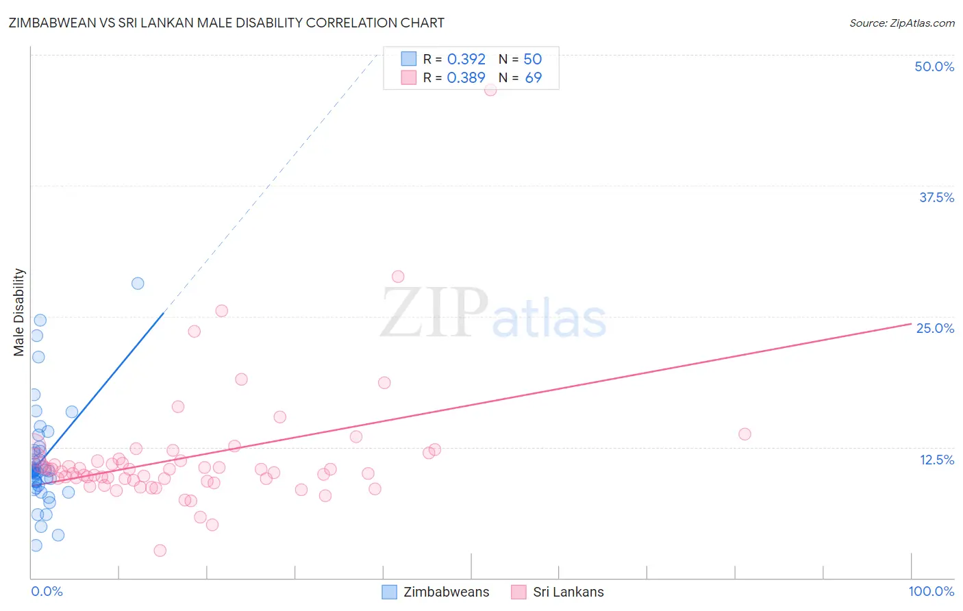 Zimbabwean vs Sri Lankan Male Disability