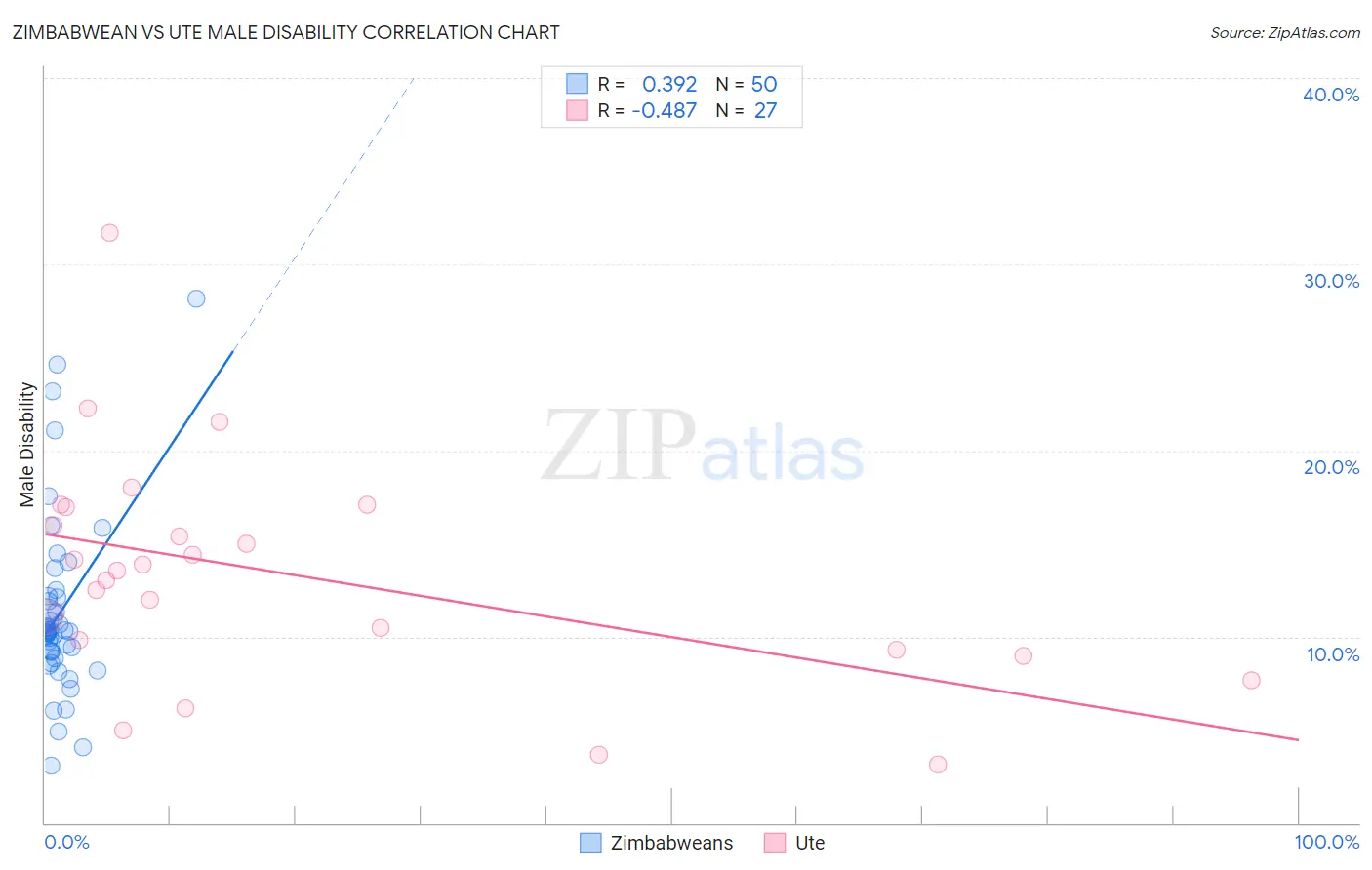 Zimbabwean vs Ute Male Disability