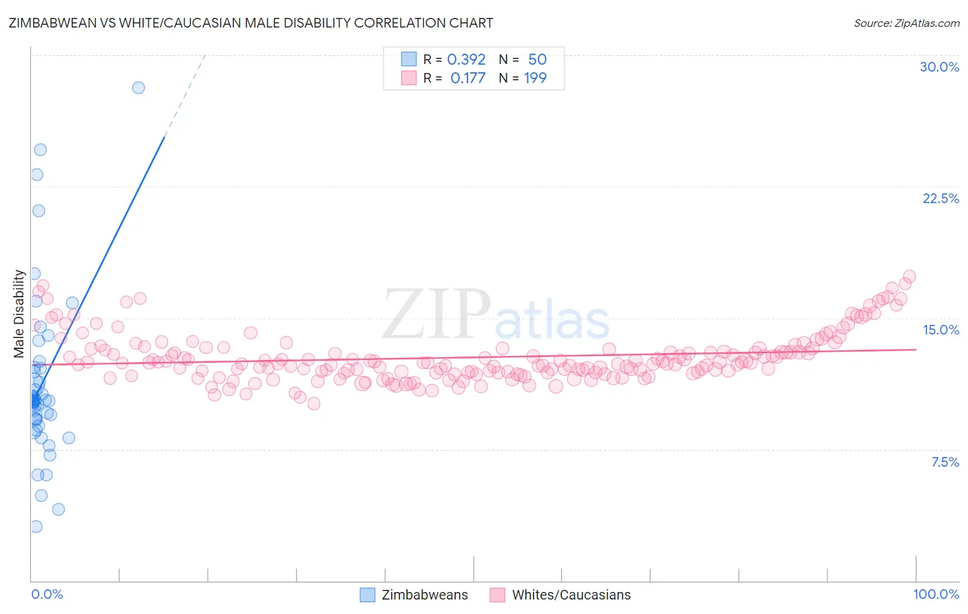 Zimbabwean vs White/Caucasian Male Disability