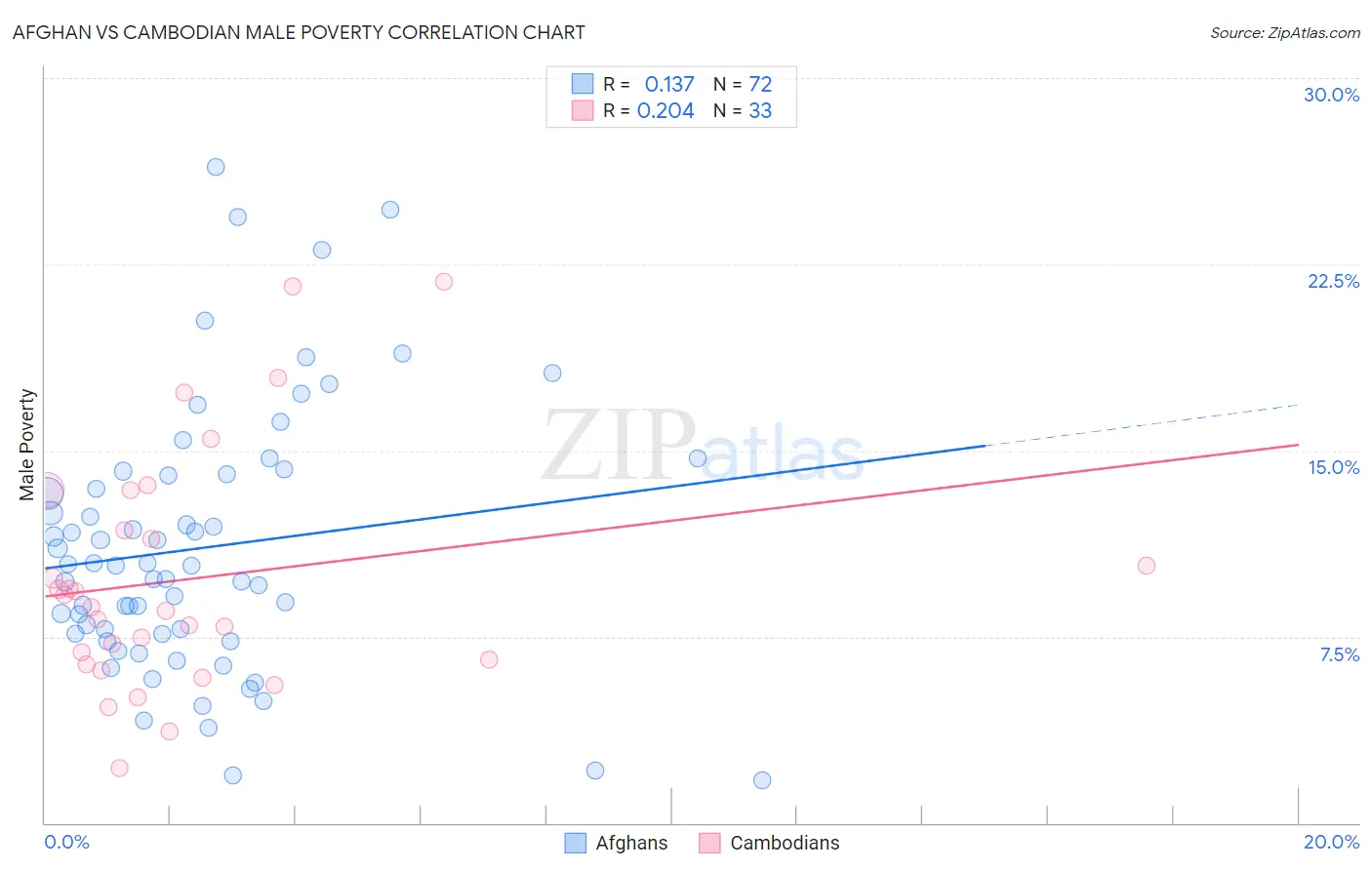 Afghan vs Cambodian Male Poverty