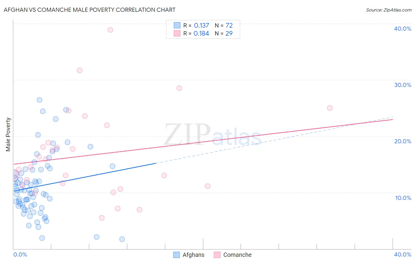 Afghan vs Comanche Male Poverty