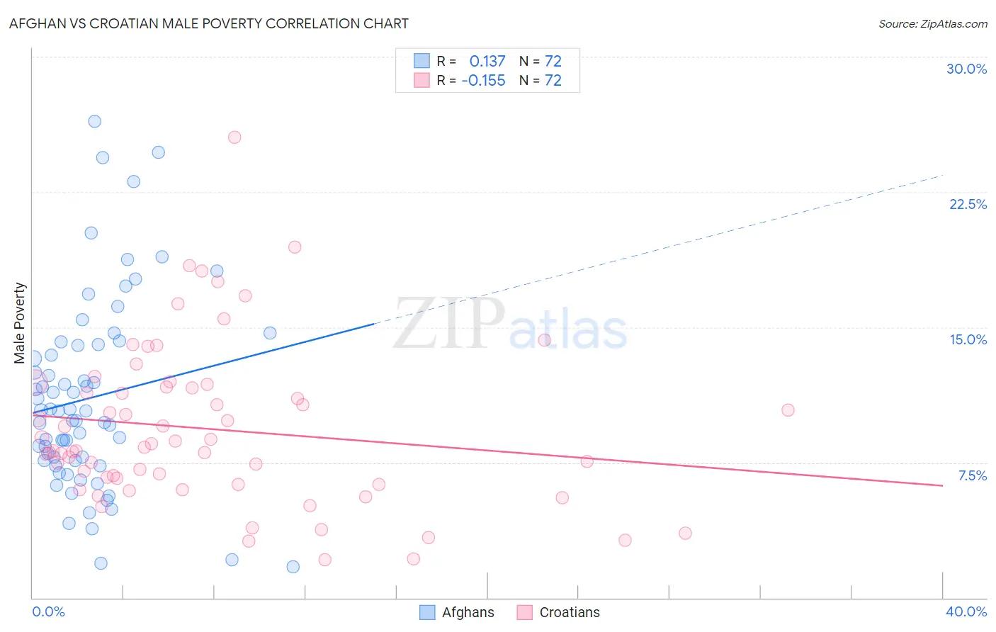 Afghan vs Croatian Male Poverty