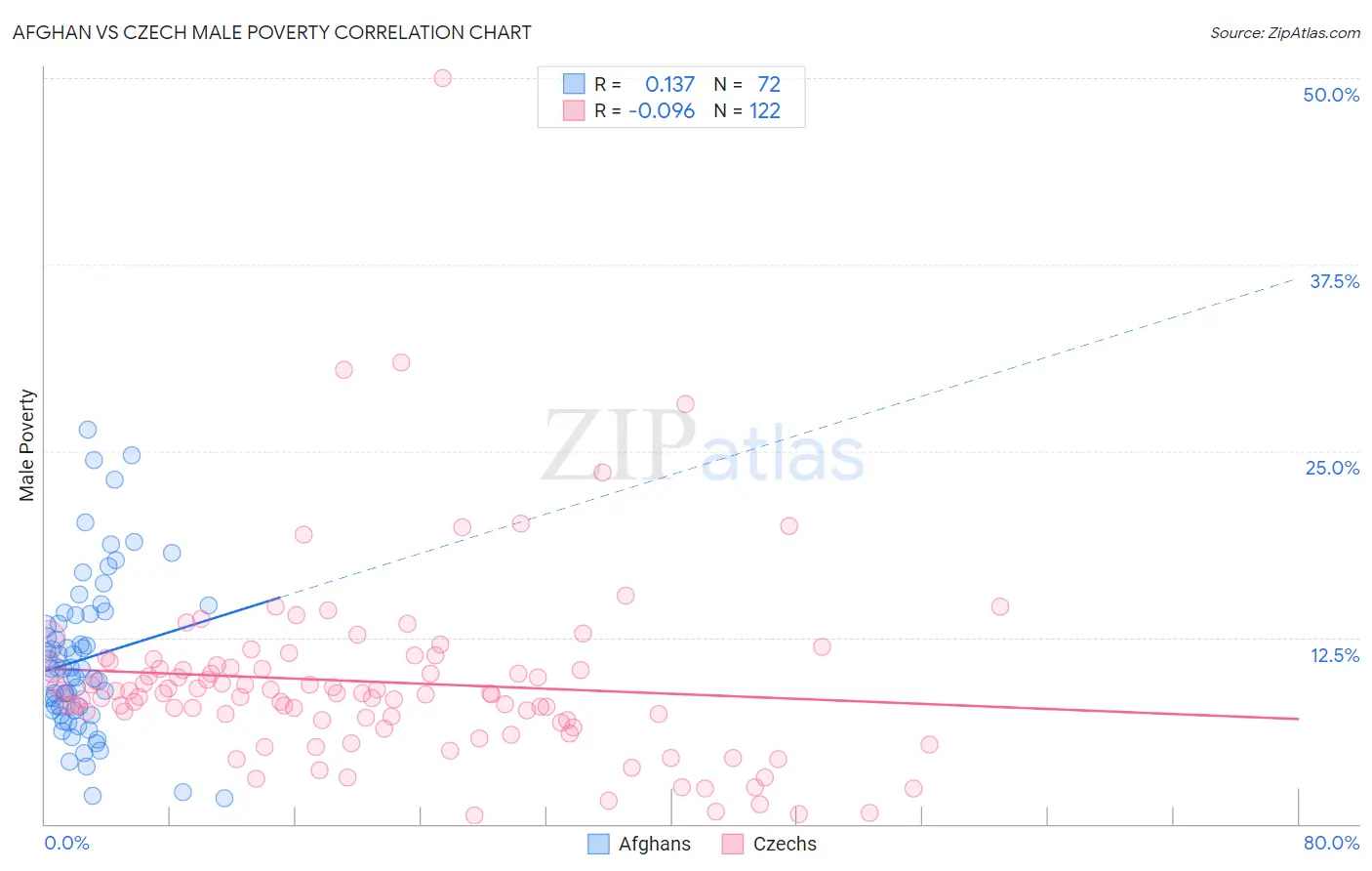 Afghan vs Czech Male Poverty