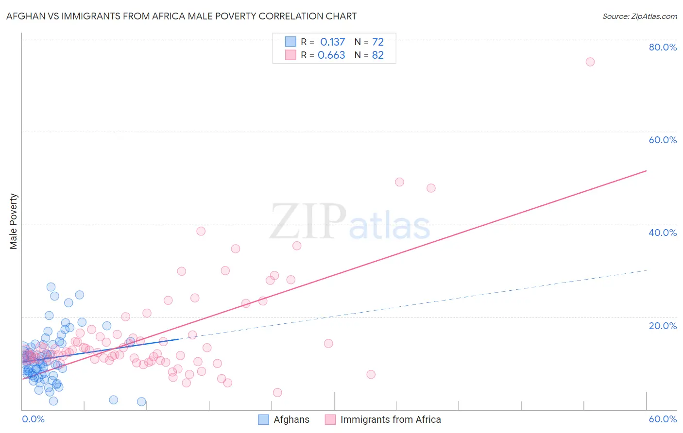 Afghan vs Immigrants from Africa Male Poverty