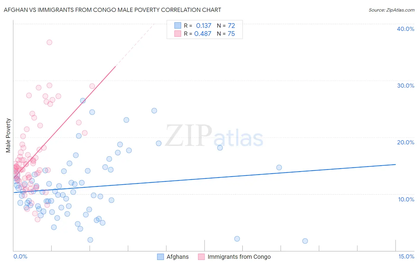 Afghan vs Immigrants from Congo Male Poverty