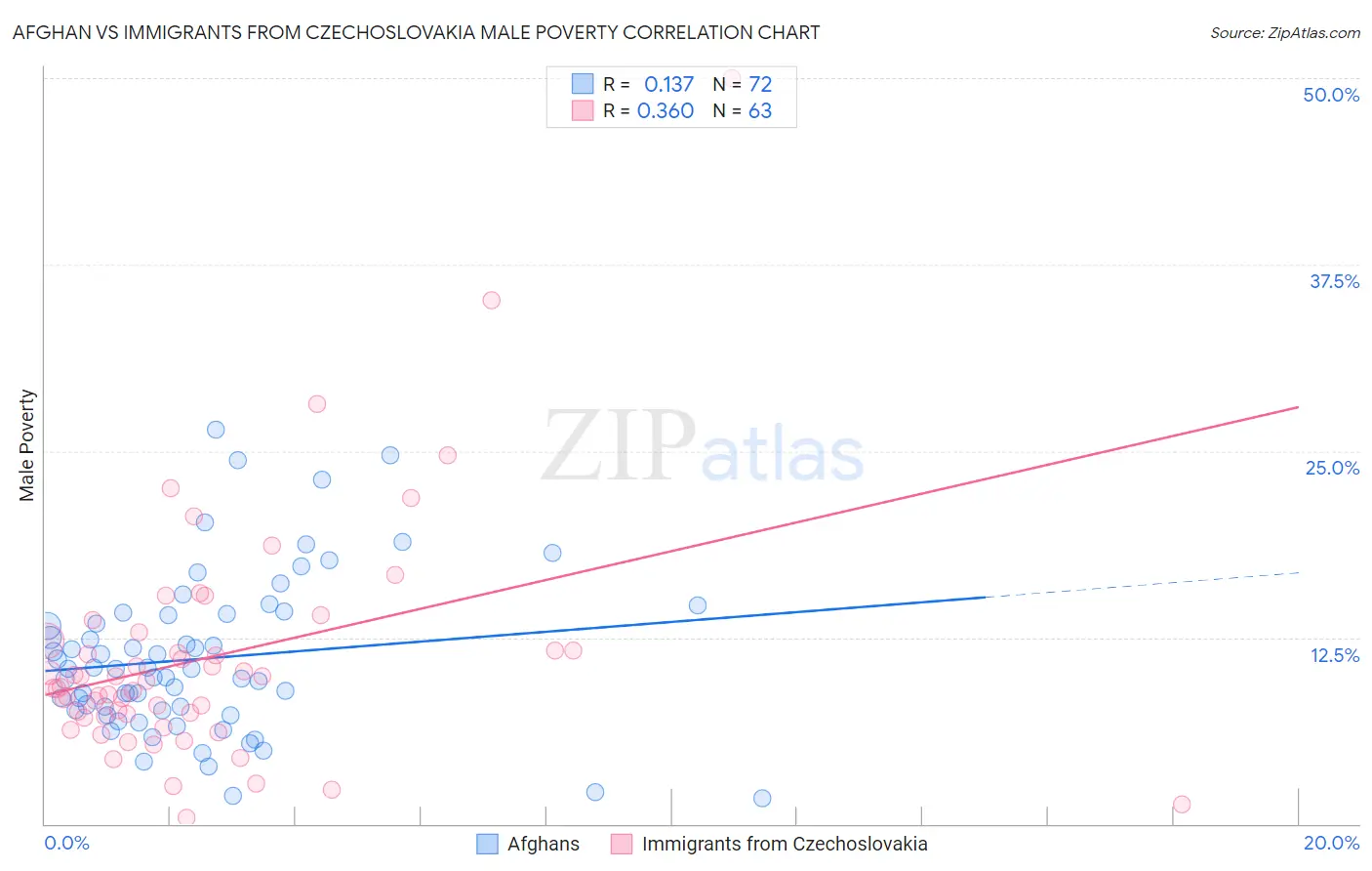 Afghan vs Immigrants from Czechoslovakia Male Poverty