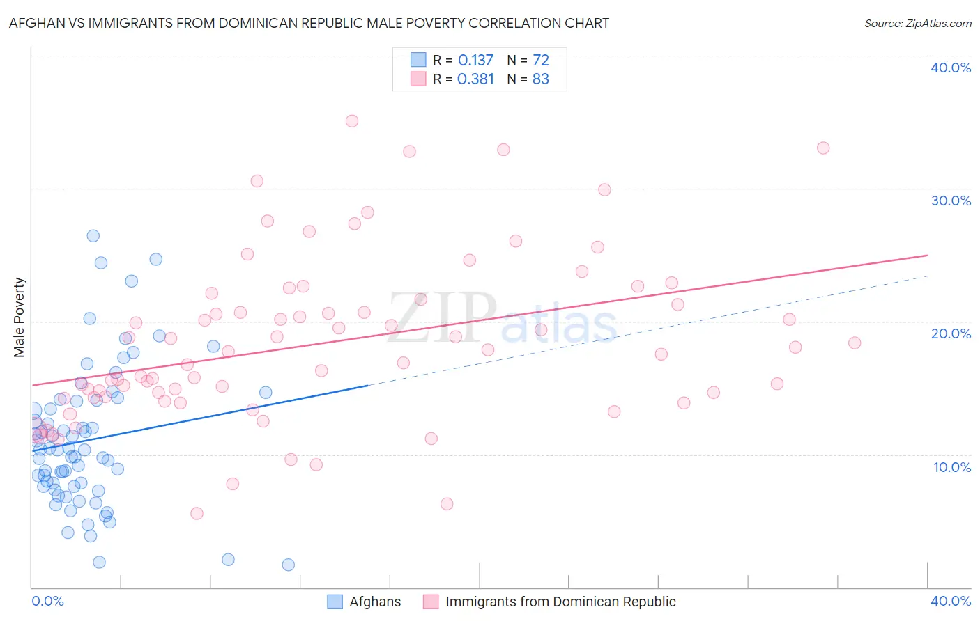 Afghan vs Immigrants from Dominican Republic Male Poverty