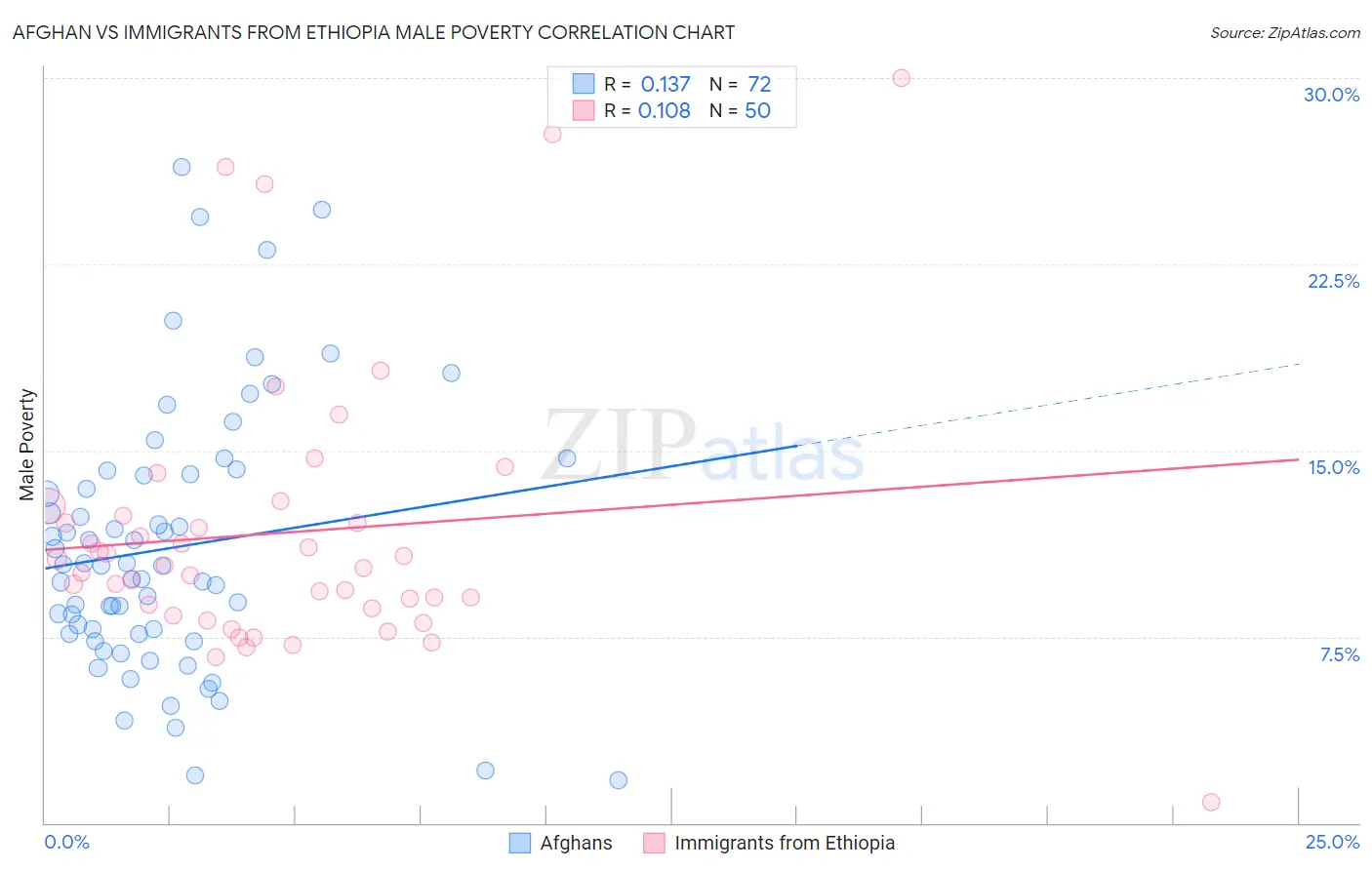 Afghan vs Immigrants from Ethiopia Male Poverty