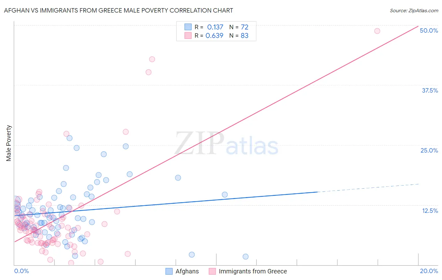 Afghan vs Immigrants from Greece Male Poverty