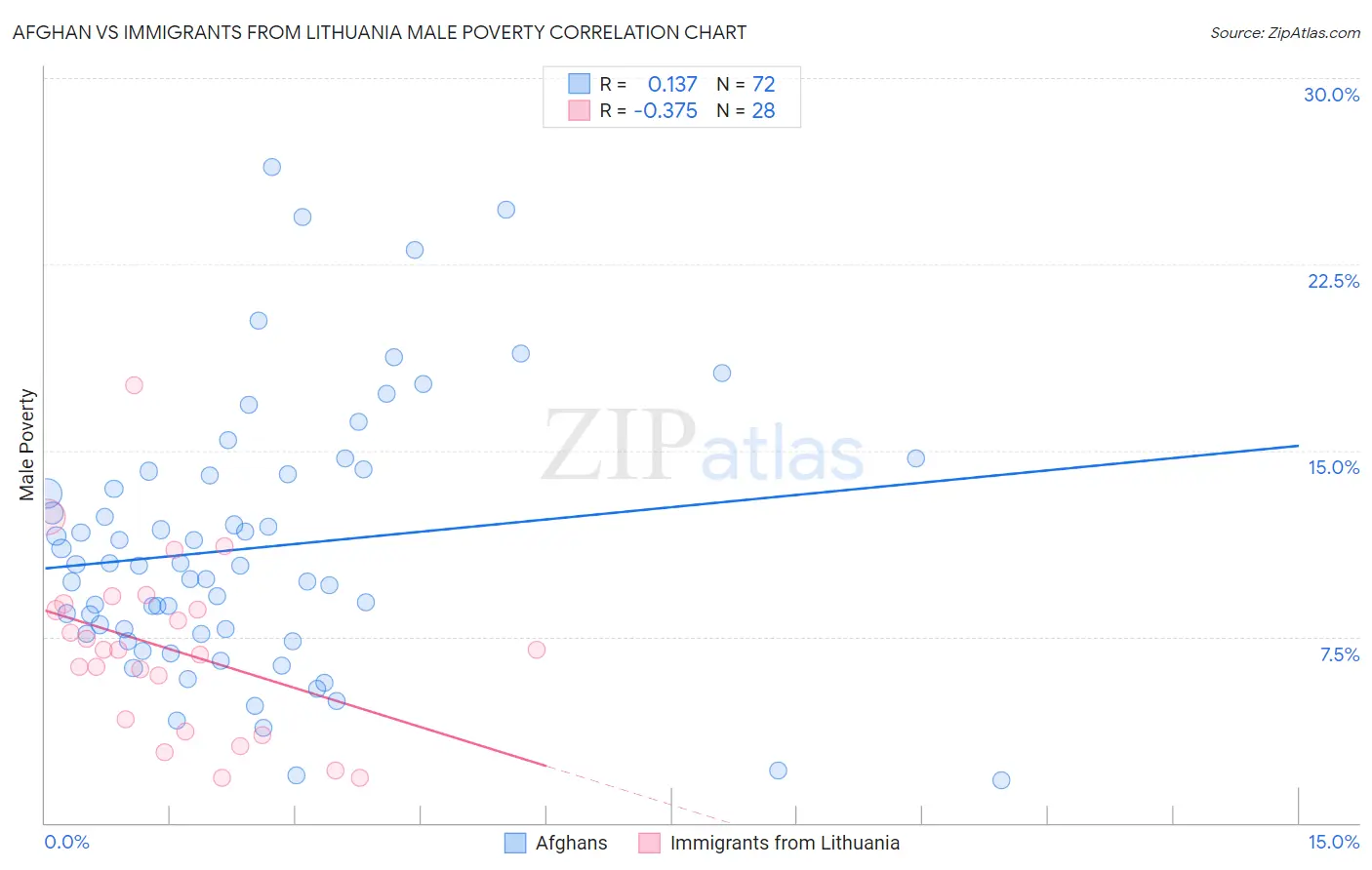 Afghan vs Immigrants from Lithuania Male Poverty