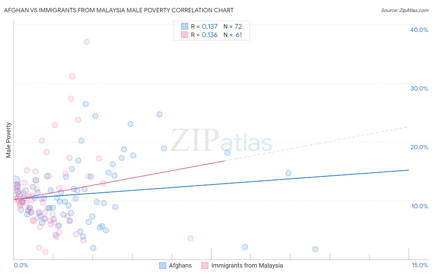 Afghan vs Immigrants from Malaysia Male Poverty