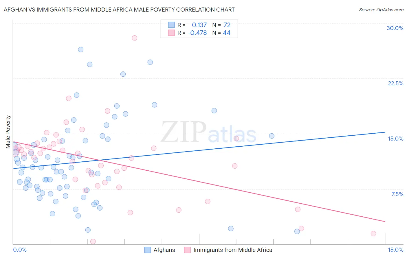 Afghan vs Immigrants from Middle Africa Male Poverty