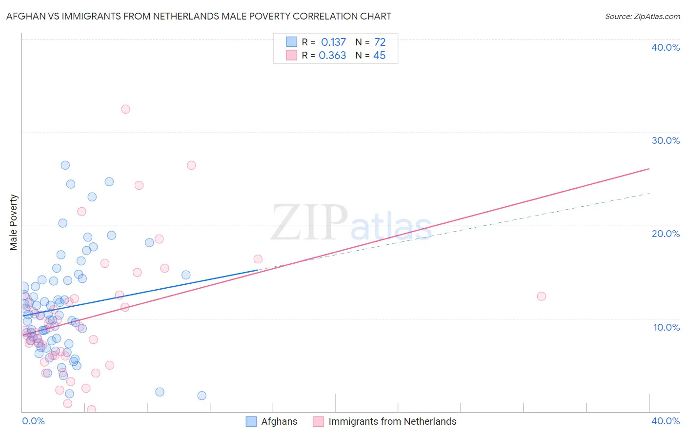 Afghan vs Immigrants from Netherlands Male Poverty