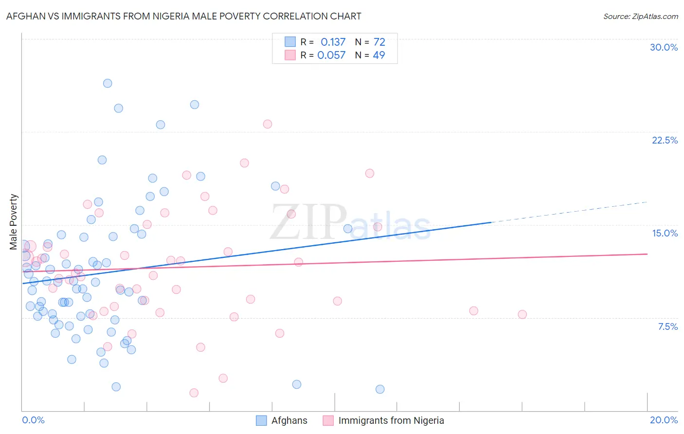 Afghan vs Immigrants from Nigeria Male Poverty
