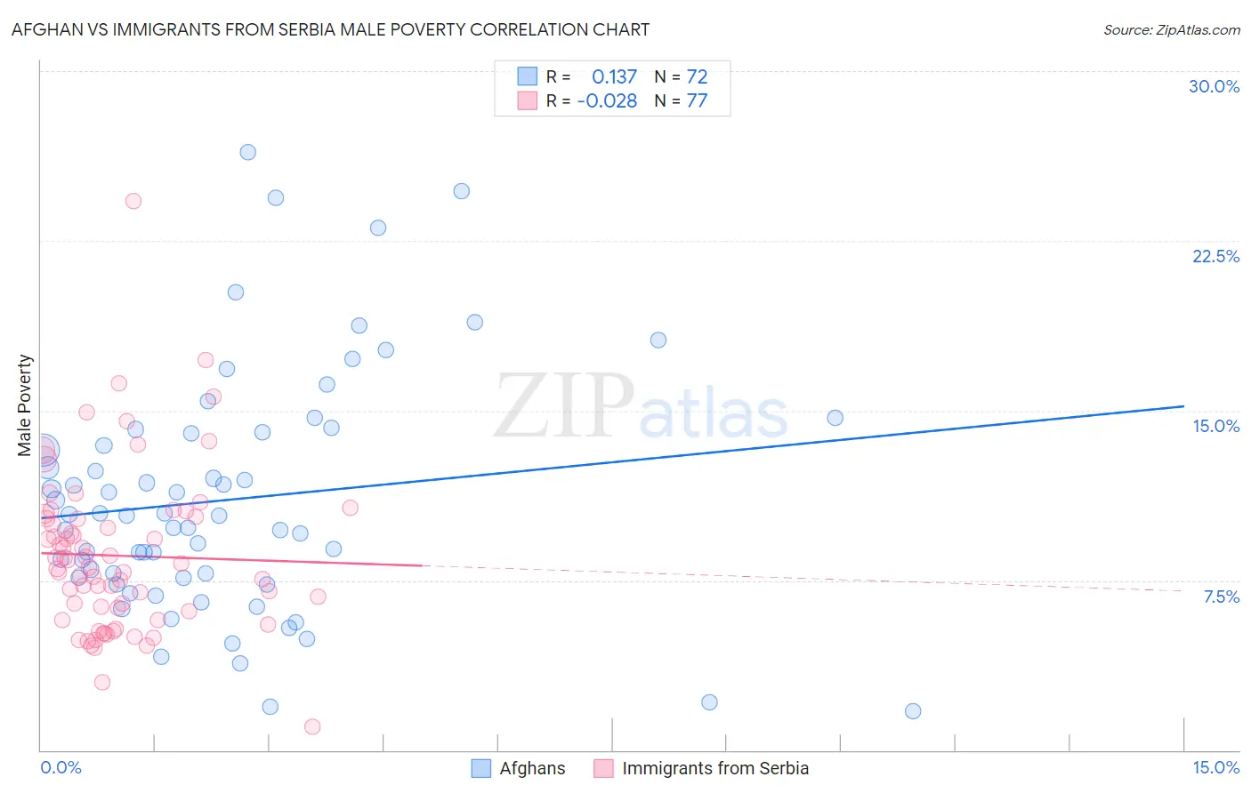 Afghan vs Immigrants from Serbia Male Poverty