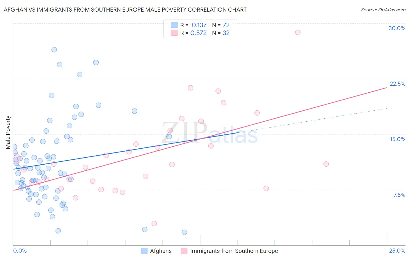 Afghan vs Immigrants from Southern Europe Male Poverty