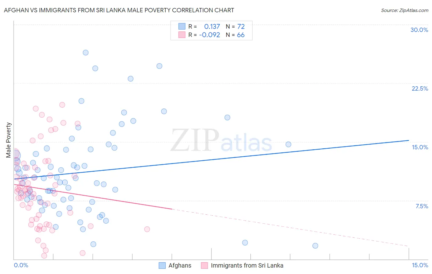 Afghan vs Immigrants from Sri Lanka Male Poverty