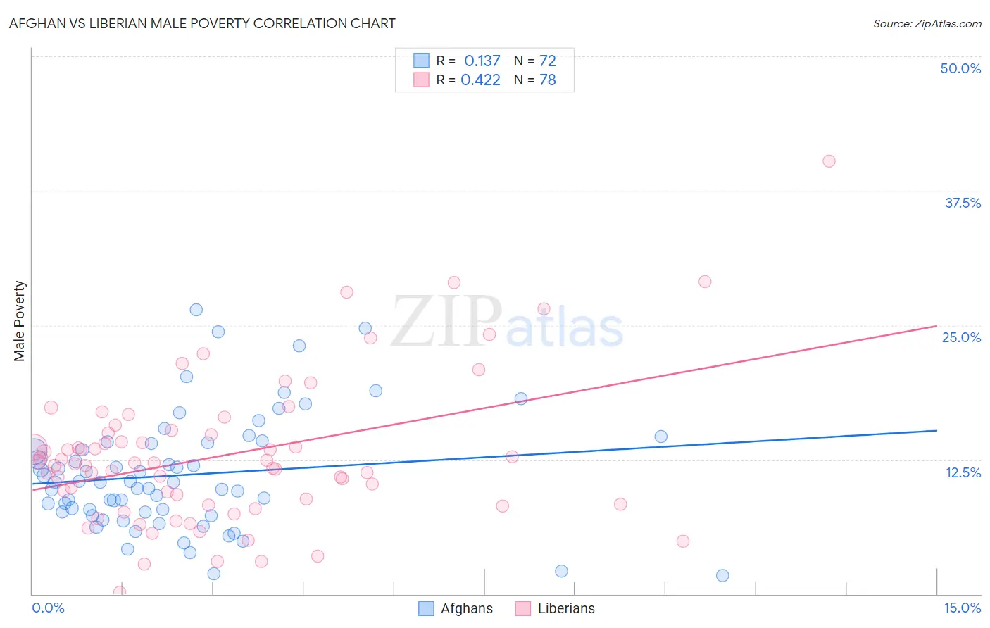 Afghan vs Liberian Male Poverty