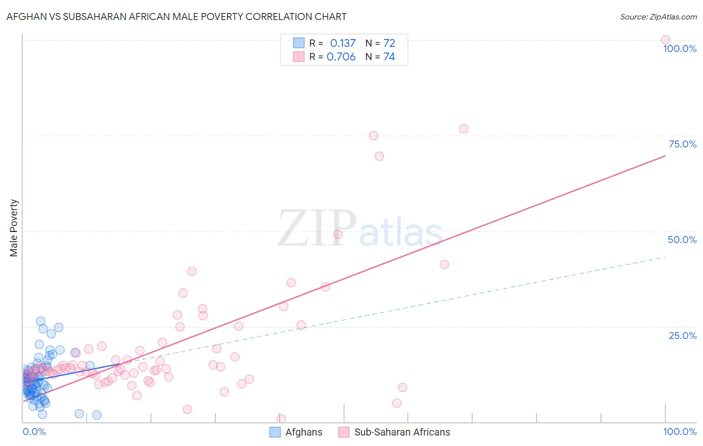 Afghan vs Subsaharan African Male Poverty