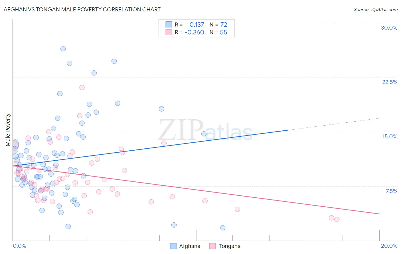 Afghan vs Tongan Male Poverty