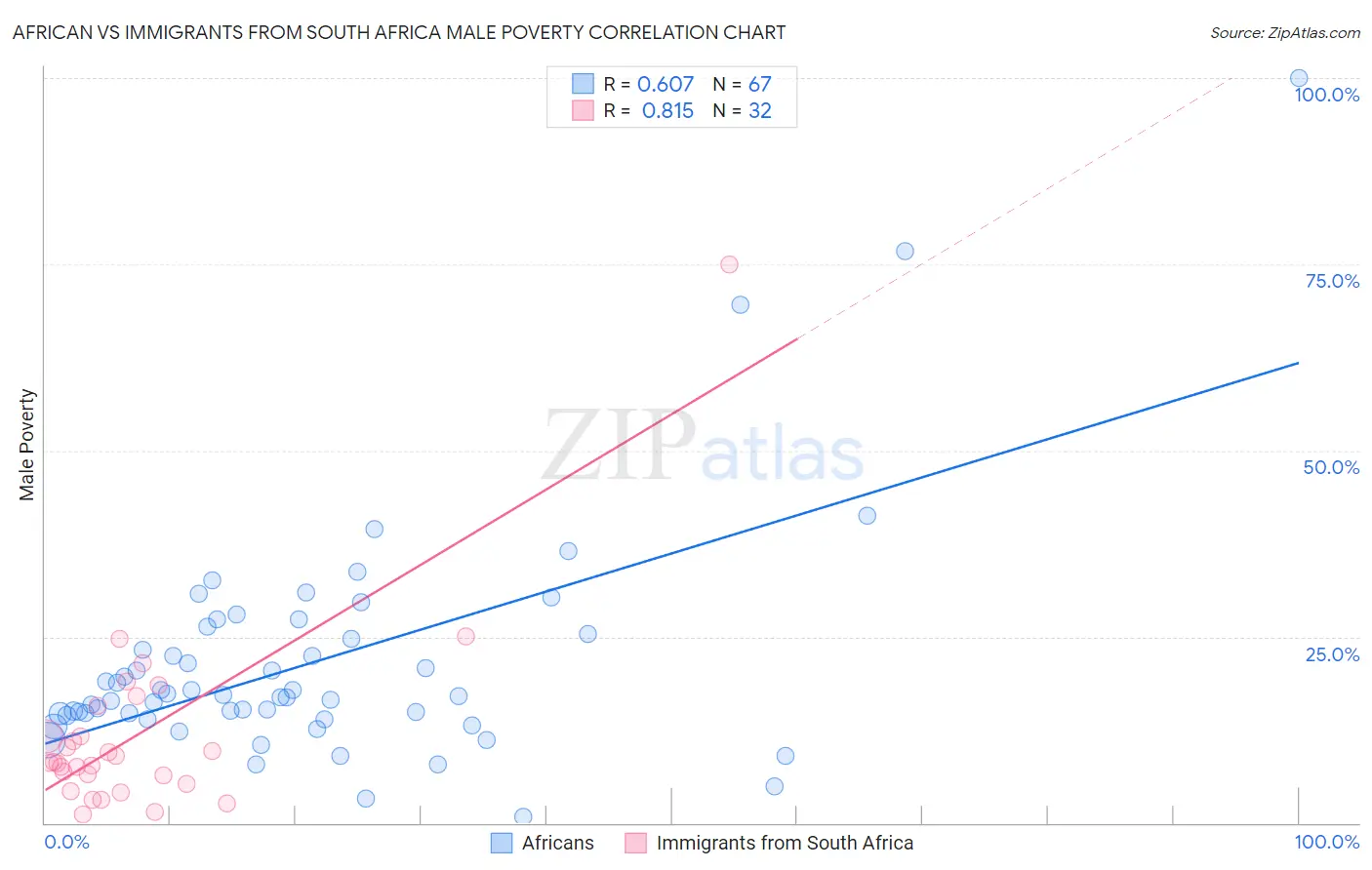 African vs Immigrants from South Africa Male Poverty
