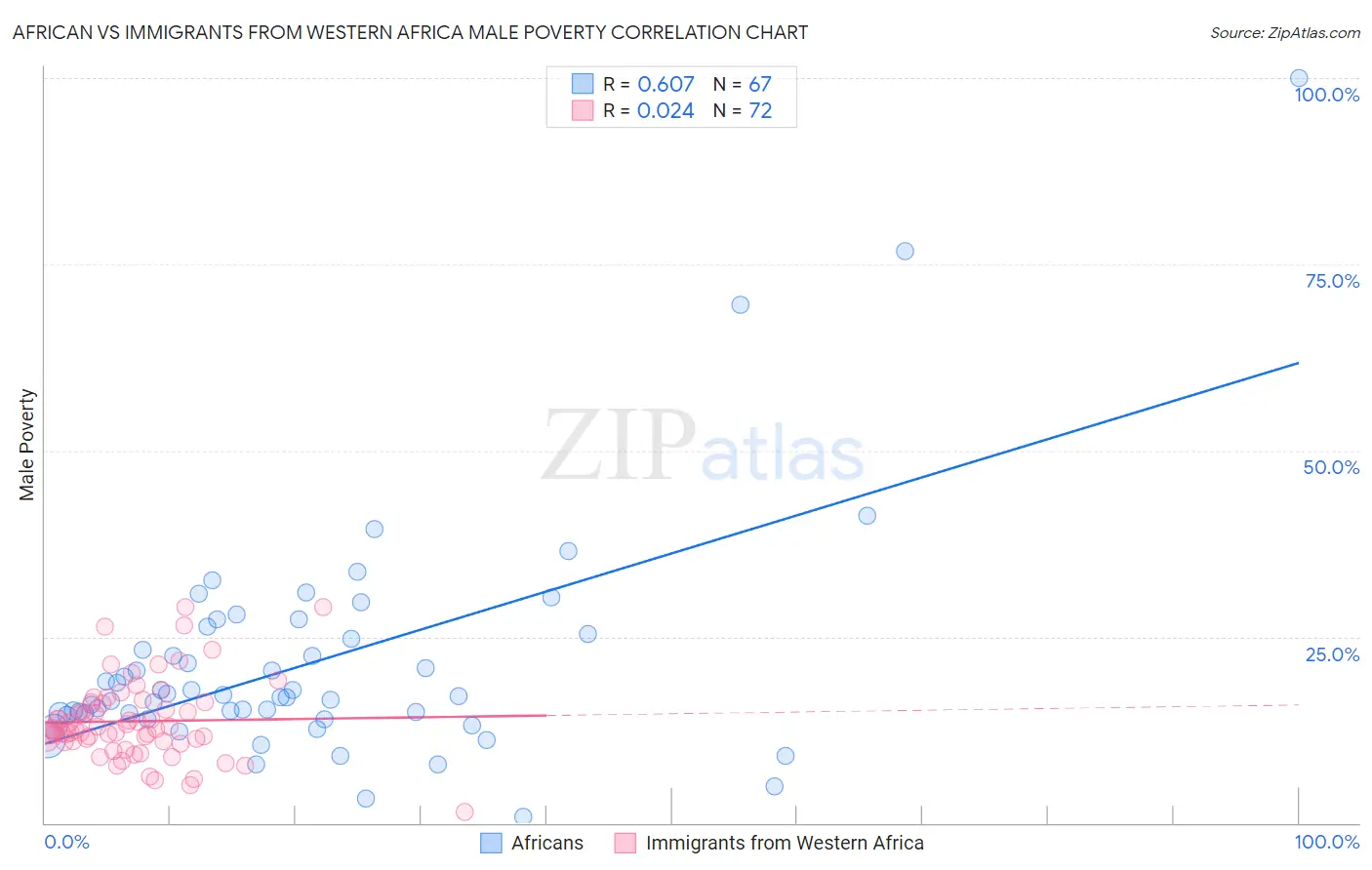 African vs Immigrants from Western Africa Male Poverty
