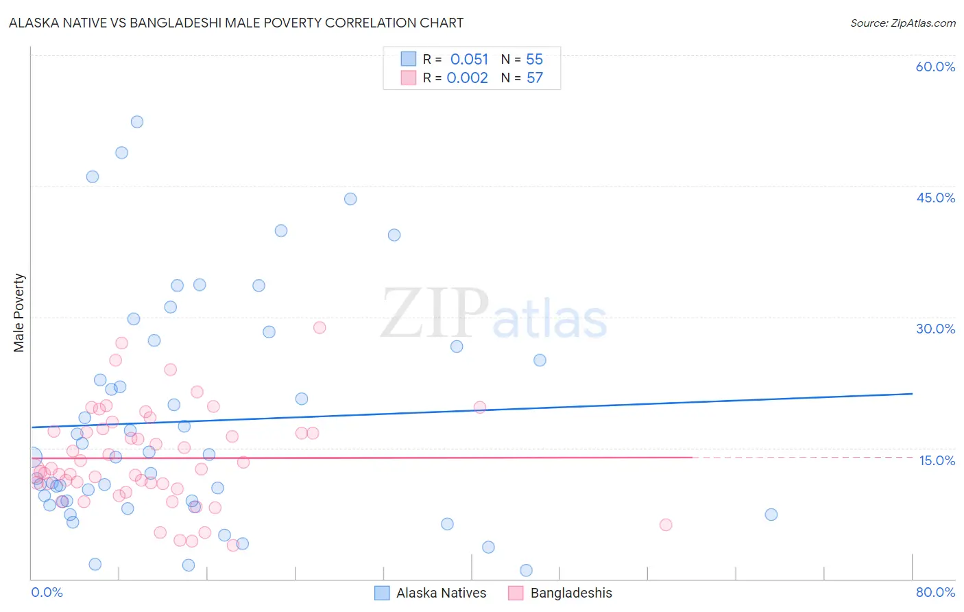 Alaska Native vs Bangladeshi Male Poverty