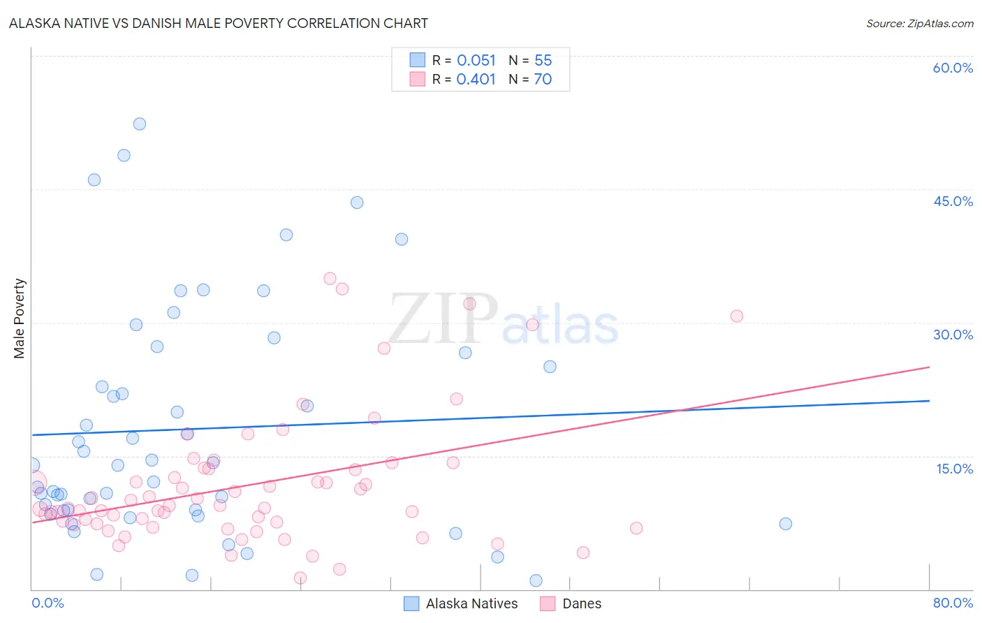 Alaska Native vs Danish Male Poverty