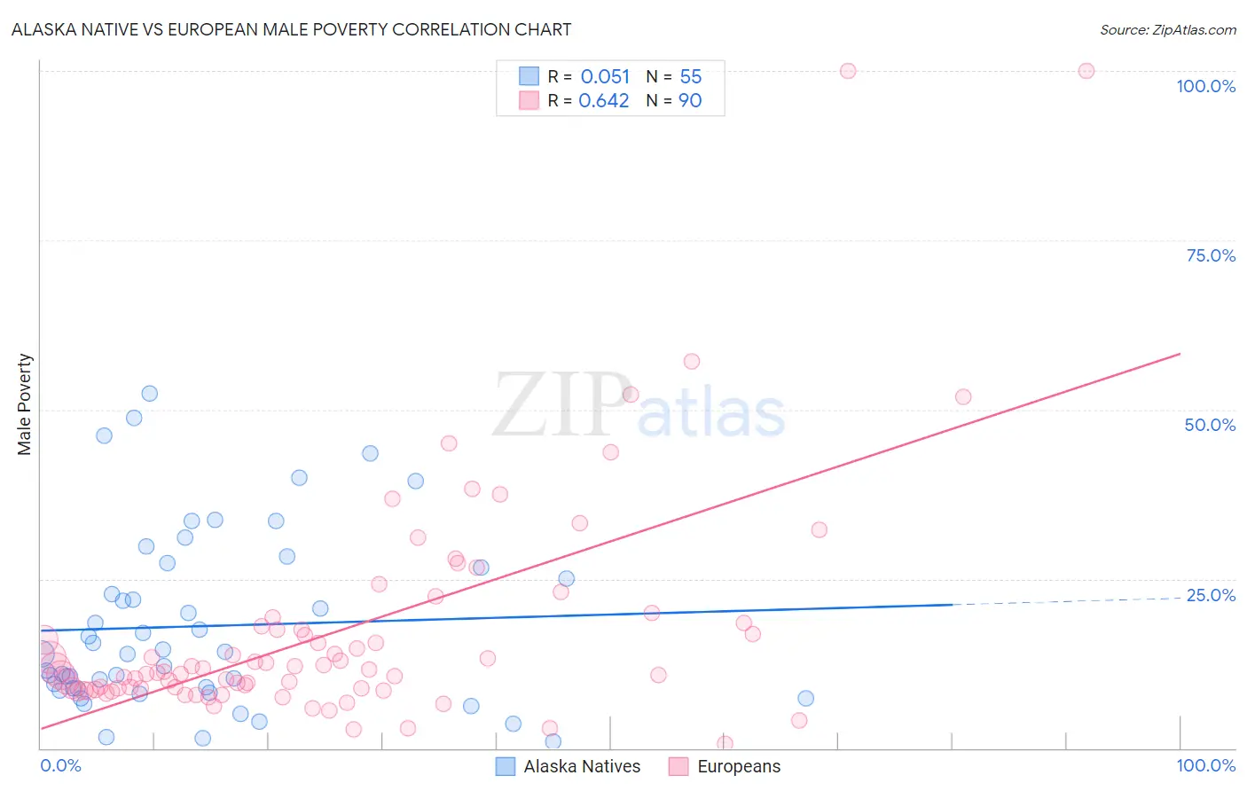 Alaska Native vs European Male Poverty