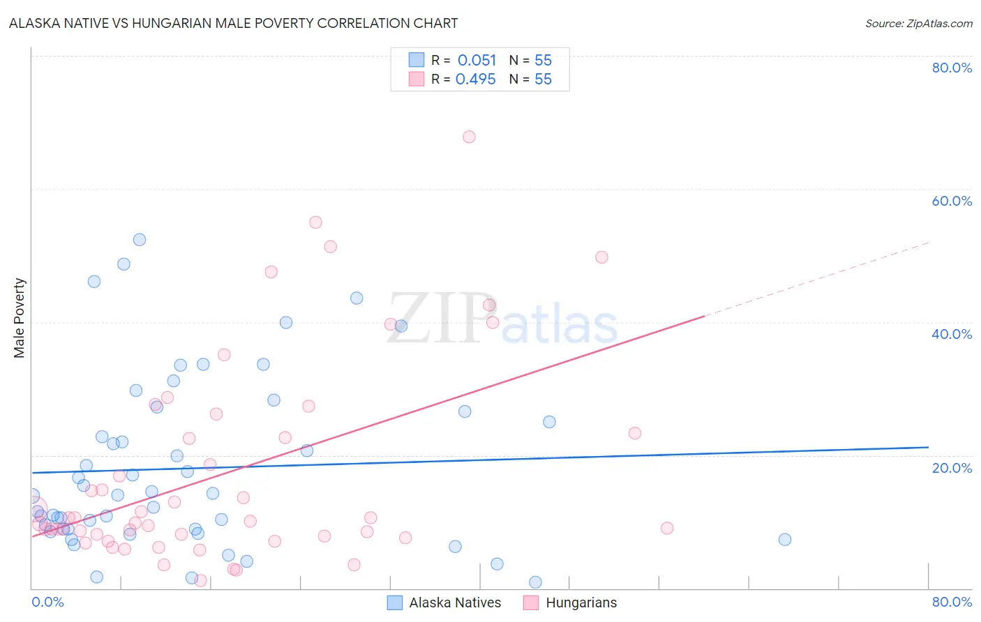 Alaska Native vs Hungarian Male Poverty