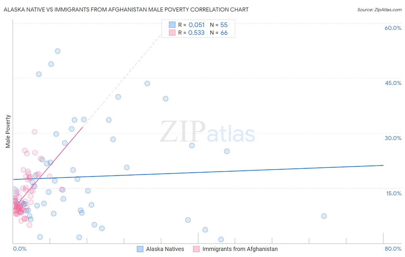 Alaska Native vs Immigrants from Afghanistan Male Poverty