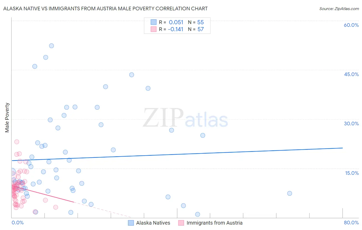 Alaska Native vs Immigrants from Austria Male Poverty