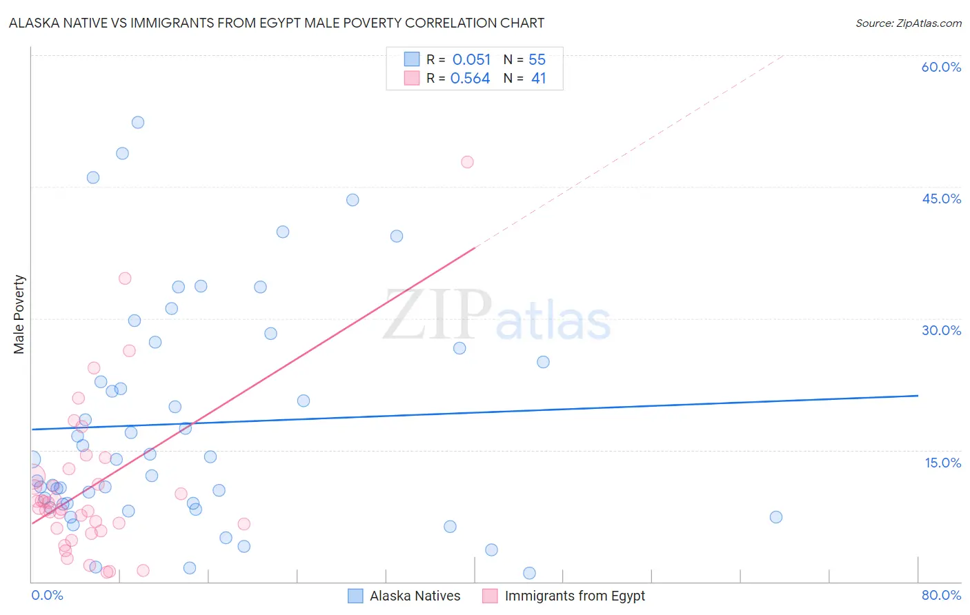 Alaska Native vs Immigrants from Egypt Male Poverty