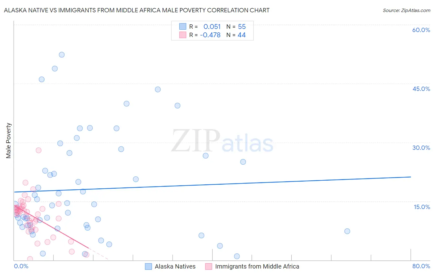 Alaska Native vs Immigrants from Middle Africa Male Poverty