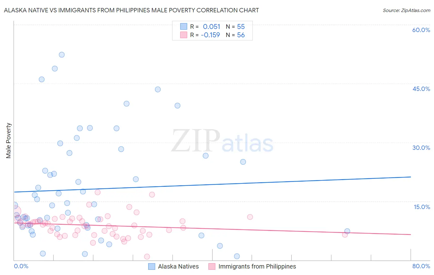 Alaska Native vs Immigrants from Philippines Male Poverty