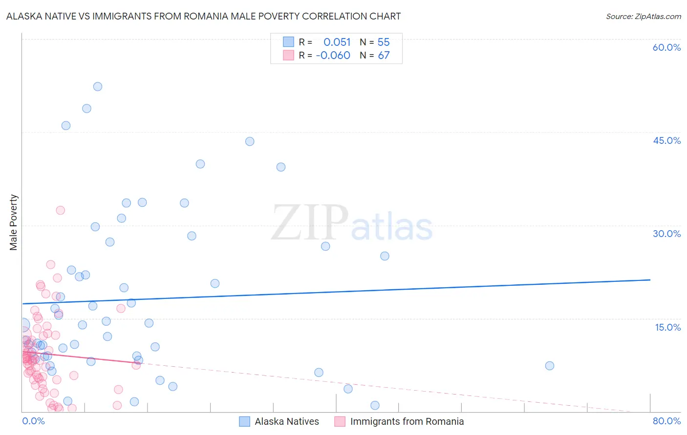 Alaska Native vs Immigrants from Romania Male Poverty