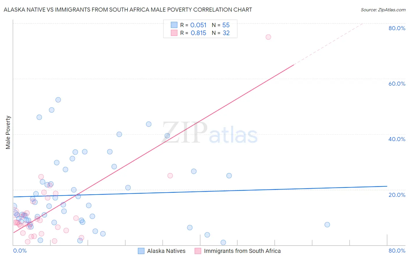 Alaska Native vs Immigrants from South Africa Male Poverty