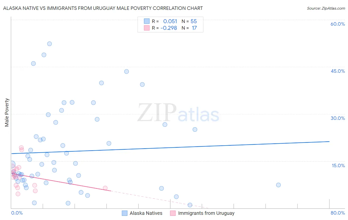 Alaska Native vs Immigrants from Uruguay Male Poverty