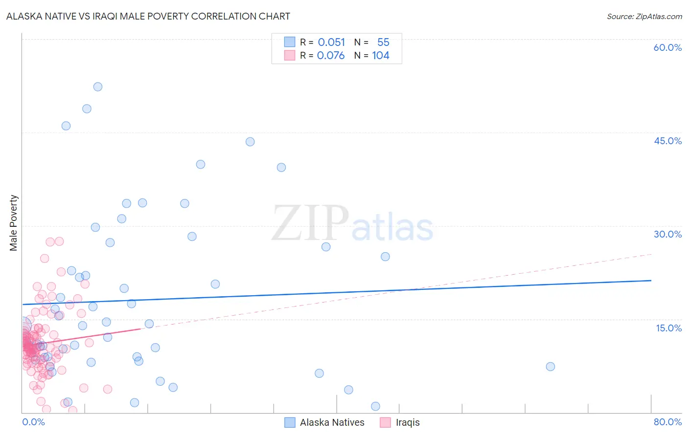 Alaska Native vs Iraqi Male Poverty