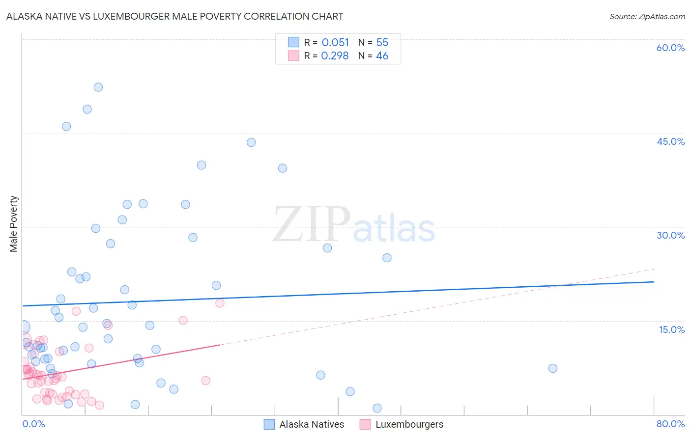 Alaska Native vs Luxembourger Male Poverty