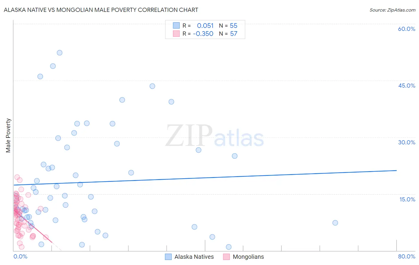 Alaska Native vs Mongolian Male Poverty