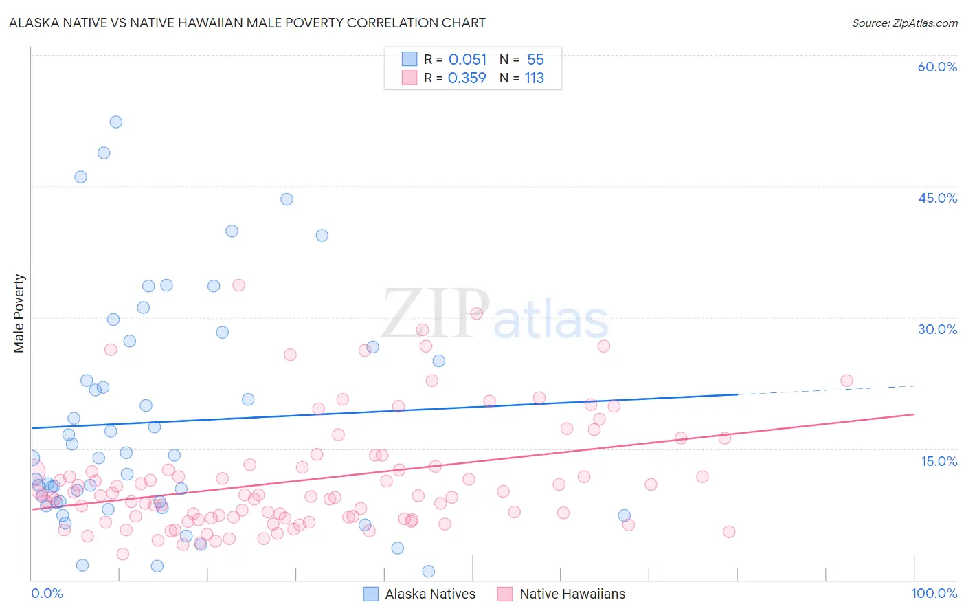 Alaska Native vs Native Hawaiian Male Poverty