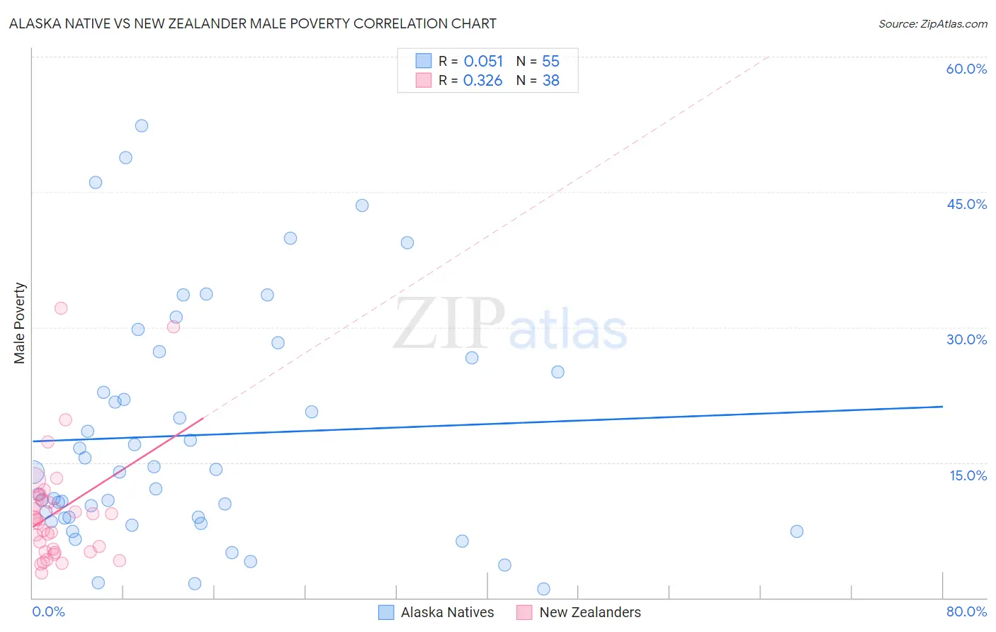 Alaska Native vs New Zealander Male Poverty