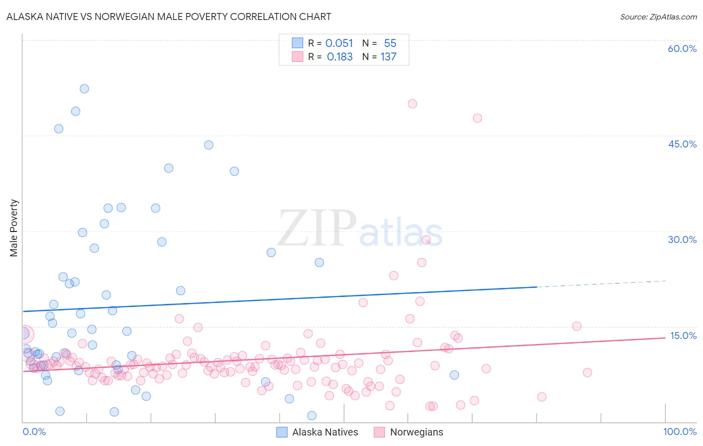 Alaska Native vs Norwegian Male Poverty