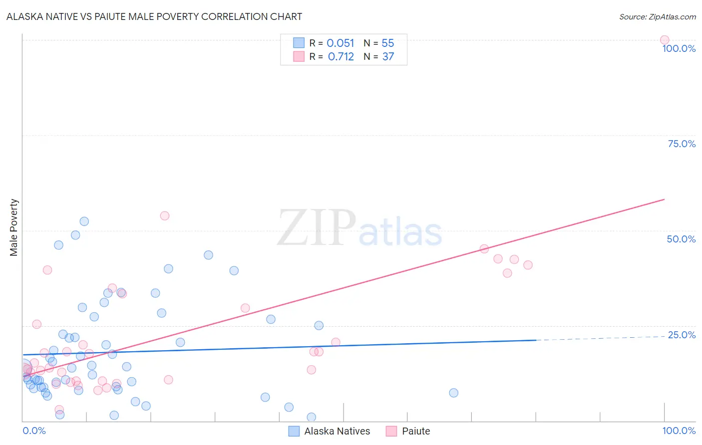 Alaska Native vs Paiute Male Poverty