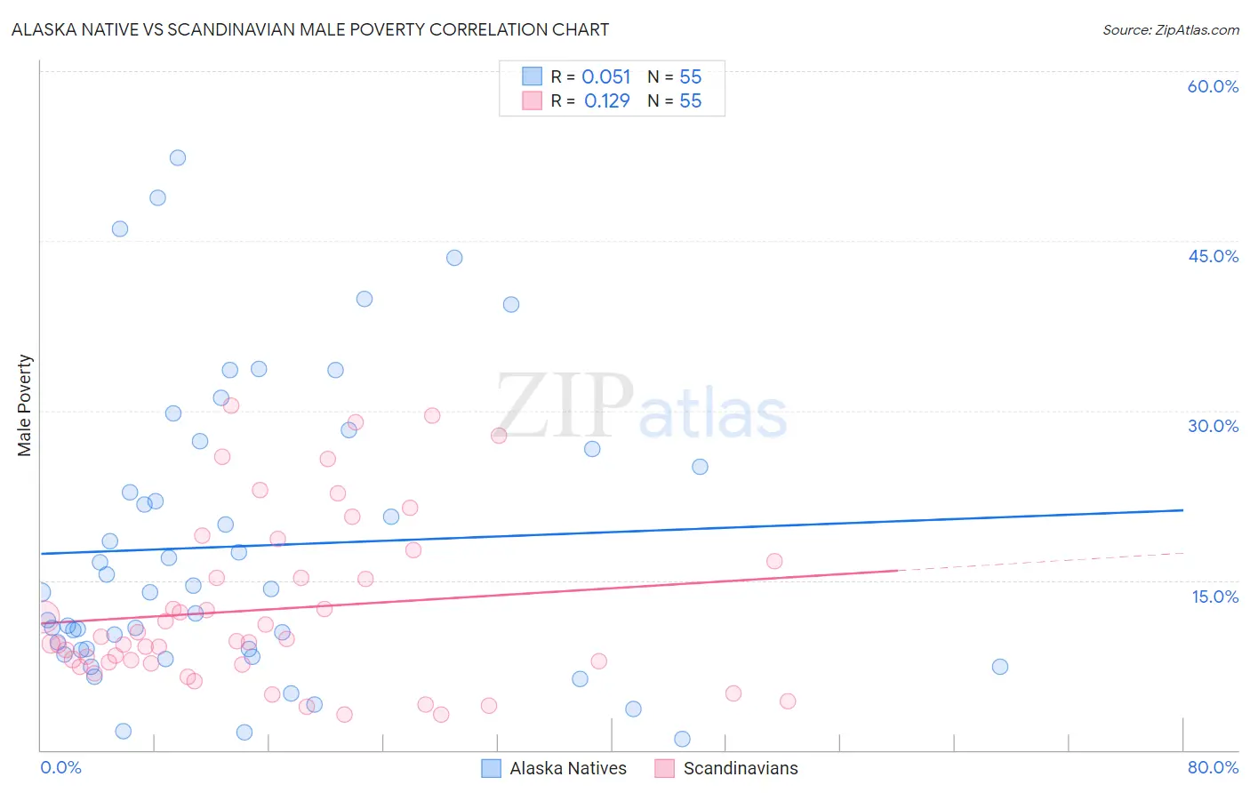 Alaska Native vs Scandinavian Male Poverty