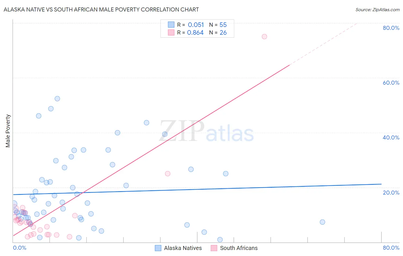 Alaska Native vs South African Male Poverty
